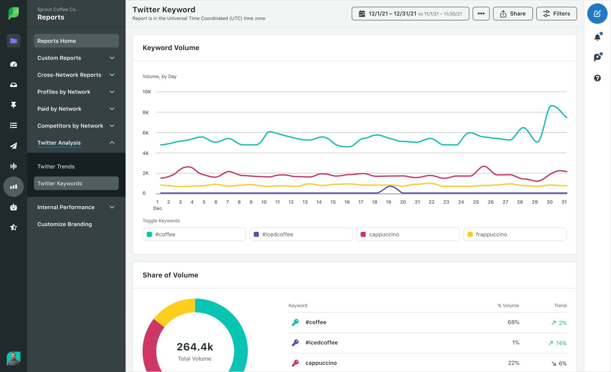 Sprout's Twitter Keyword report showing a graph of keyword volume and a chart showing keyword share of volume.