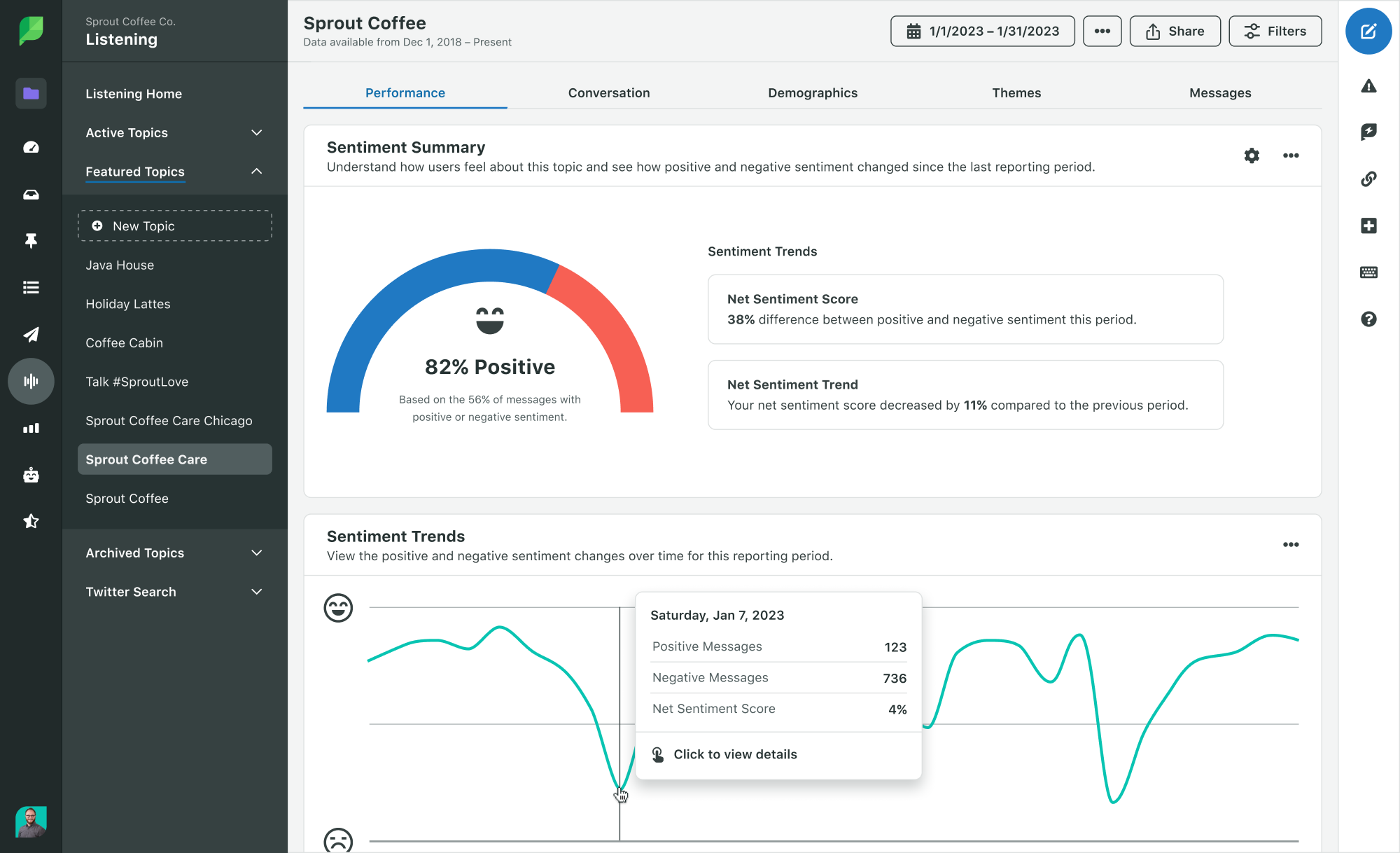 A screenshot of a Listening Performance Sentiment Summary in Sprout. It depicts percentage of positive sentiment and changes in sentiment trends over time.